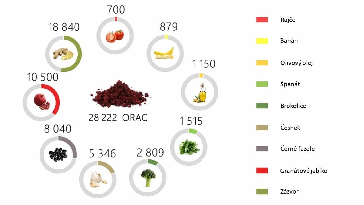 Jak se měří antioxidační aktivita?