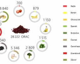 Jak se měří antioxidační aktivita?